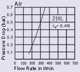 Durchflussdiagramm Luft